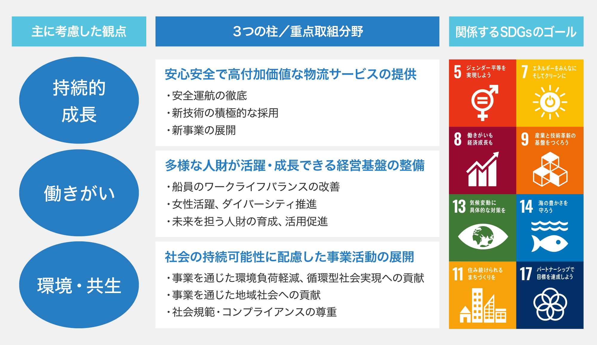 重点取組分野の図