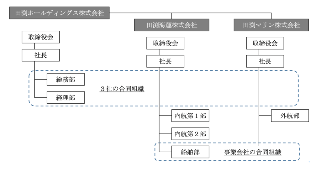 【図】会社分割後の各社組織図